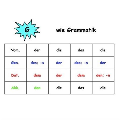 The second mann is the direct object and thus carries an akkusativ article. Grammatik 💡#grammatik #nominativ #genitiv #dativ # ...