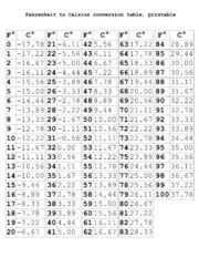 Fahrenheit to Celsius table 0 to 100 Degrees.pdf (PDFy mirror) : Free ...
