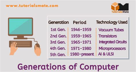 Generations Of Computer All Five From 1st To 5th My Blog