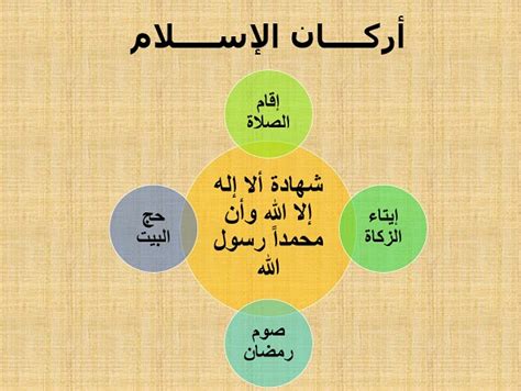 مصطلح إسلامي، يطلق على الأسس الخمس التي يبنى عليها دين الإسلام، ويدل عليها حديث: ورقة عمل عن مراتب الدين