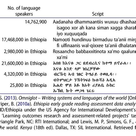 Pdf Reading The Script How The Scripts And Writing Systems Of