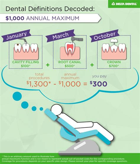 Dental Definitions Decoded Annual Maximum Dental Benefits Dental
