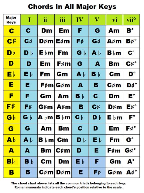 Chords By Key Chords Major Keys Music Chords Piano Chords Music