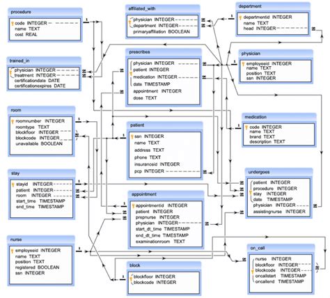 Hospital Database Management System Er Diagram