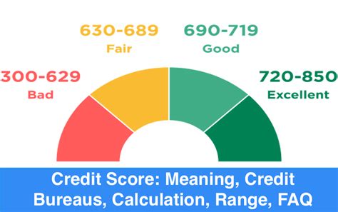 Credit Score Meaning Credit Bureaus Calculation Range
