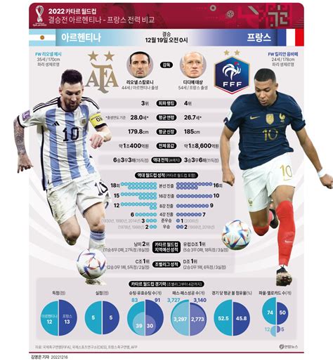 그래픽 2022 카타르 월드컵 결승전 아르헨티나 프랑스 전력 비교 연합뉴스