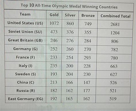 Let H Equal The Set Of Countries Who Have Won Fewer Than 400 Medals
