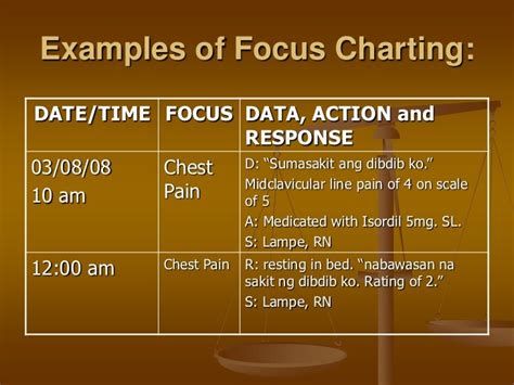 Focus Charting Fdar