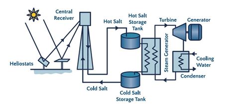 Molten Salt Storage Tank Design Dandk Organizer