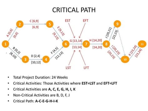Critical Path Method Activities And Events Floatslacks