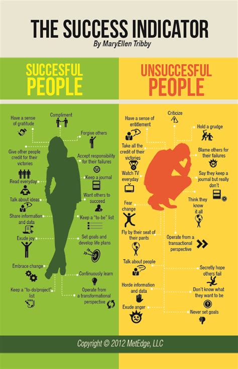 The Success Indicator The Qualities Of Successful People Vs