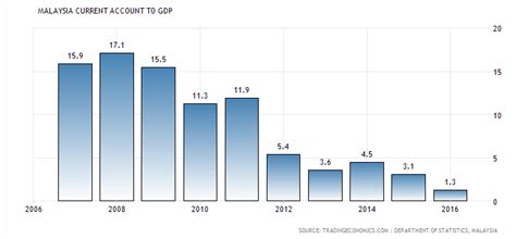 2017 in malaysia is malaysia's 60th anniversary of its independence and 54th anniversary of its formation of malaysia. Malaysia's Current Account Surplus Jumped To $2.24 Billion ...