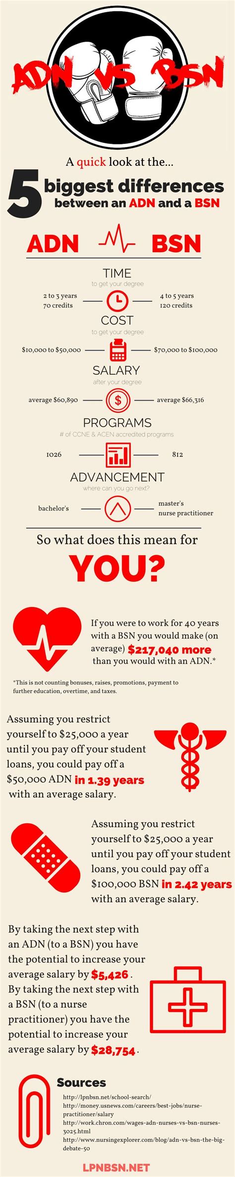 Adn Vs Bsn Infographic Lpn To Bsn Nurse Teaching Nurse