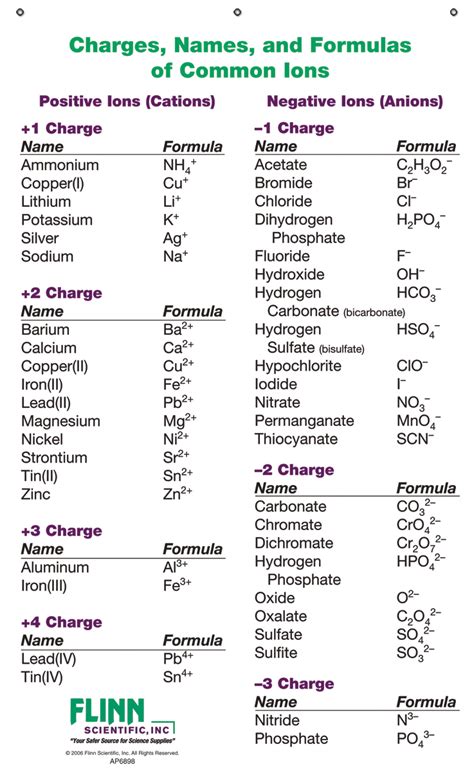 Ionic Compounds Chart