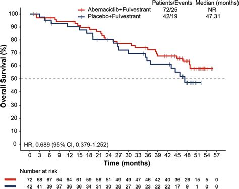 Kaplanmeier Curve For Overall Survival In The Premenopausal Population