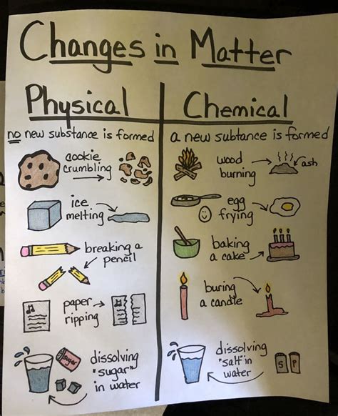 Physical And Chemical Changes Anchor Chart Science Room Teaching