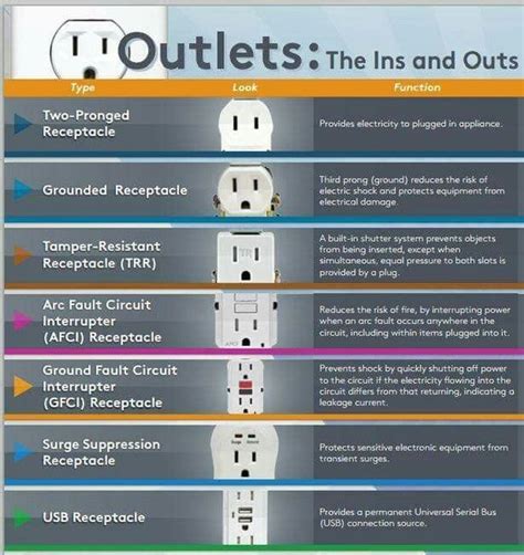 Any new electrical installation requires new wiring that complies with local building codes. Electrical and Electronics Engineering: Types of electrical outlets!!! in 2020 | Home electrical ...