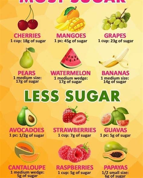 Fruits With Highest Sugar Content Food Network B
