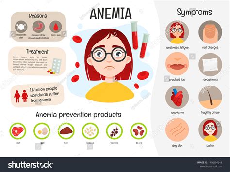 Vector Medical Poster Anemia Symptoms Disease Stock Vector Royalty