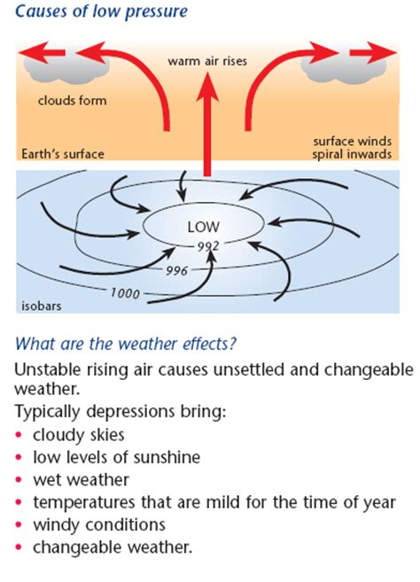 Air pressure will move from an area of high pressure to an area of low pressure. SeventhScience / High and Low Pressures