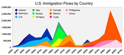 This Reality Check Animation Maps Two Centuries Of Us Immigration
