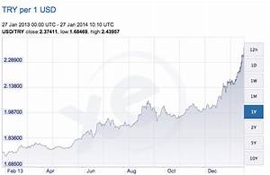 Turkish Lira Falling Chart Business Insider