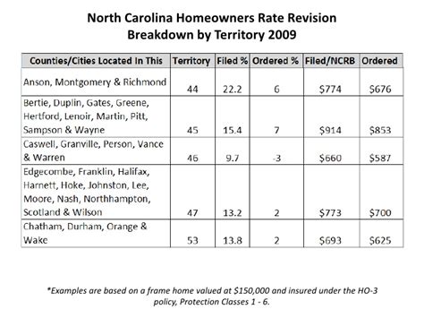 Country financial offers basic homeowners insurance, an upgraded option and a combination policy. Updated NC Coastal Insurance Presentation