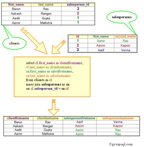 This diagram illustrates the SQL INNER JOIN statement in ...
