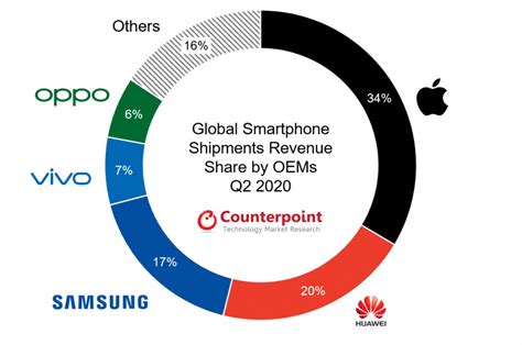 Counterpoint Research The Average Price Of Global Smartphones Rose By