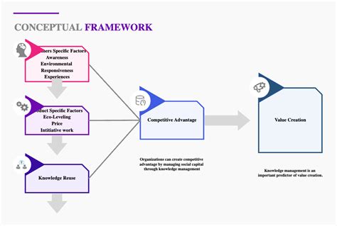 Conceptual Framework In Research Tool Edrawmax Templates
