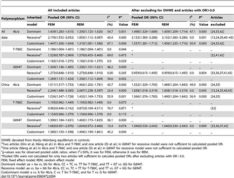 Pooled Measures On The Relationship Of ENOS Gene 4b A T 786C And G894T