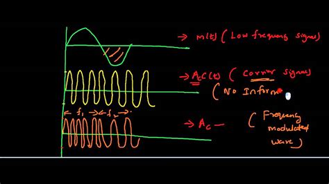 Frequency Modulation General Equation Youtube