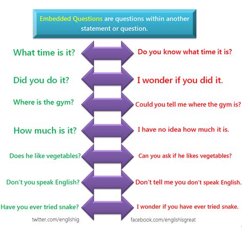 Embedded Questions Learn English English Language Teaching Grammar