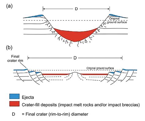 Impact Craters In Seismic Data Cseg Recorder