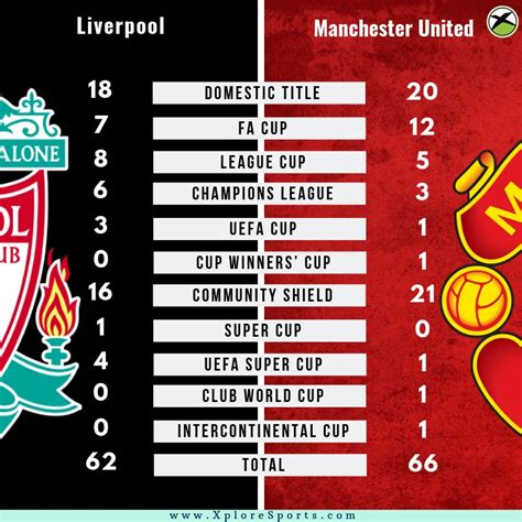Juga ketika dirimu dengan jelas. Liverpool vs Man United Head To Head, Preview & Which is ...