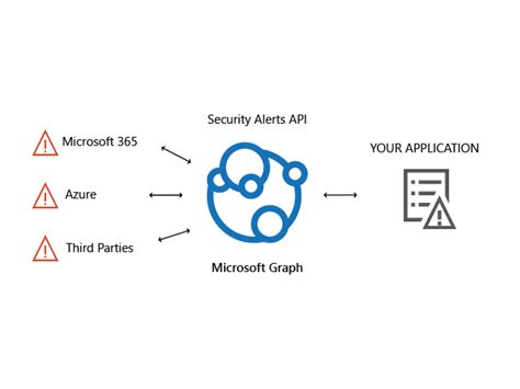 Correlate Security Alerts Microsoft Graph