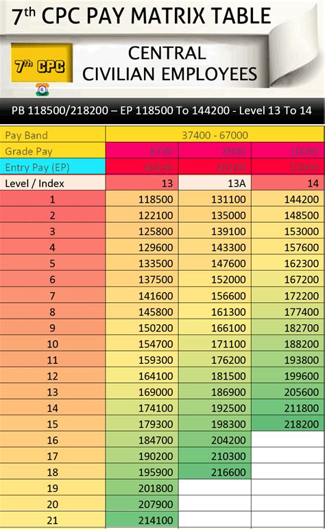 7th Cpc Pay Matrix Table Level 13 13a To 14 Latest 7th Pay Gambaran