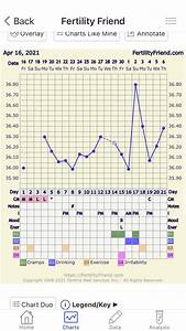 Need Help On This Crazy Chart Cd17 18 Were After Two Nights Of Covid