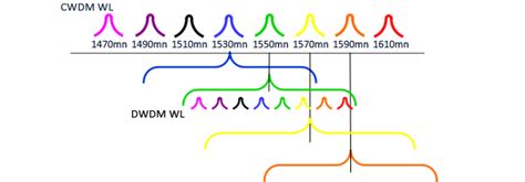 Dwdm technology combines multiple wavelengths into a single optical fiber, supporting up to 96 wavelengths and enabling high fiber utilization for effective optical networks. dwdmincwdm2 - Fiber Optic Solutions