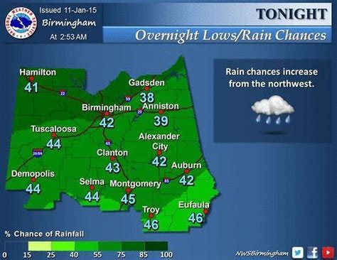 Forecast Birminghams Overnight Low Will Be Around 42 Rain Expected