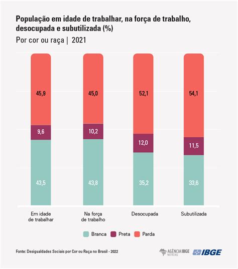 Ibge Mostra O Tamanho Da Desigualdade Racial No Brasil De Bolsonaro