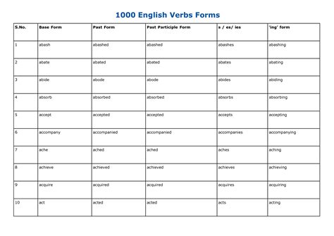Solution English Grammar 1000 English Verbs Forms Learn English Verb