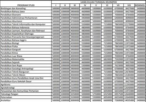Uns tidak bekerjasama dengan pihak bimbingan belajar/bimbingan tes atau lembaga sejenis untuk. Biaya Kuliah UNS 2021/2022 (Universitas Sebelas Maret ...