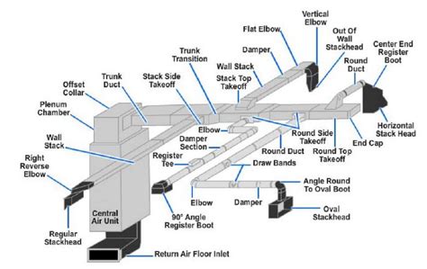 Sheet Metal Duct Transition Manufacturing Ductwork Supplier