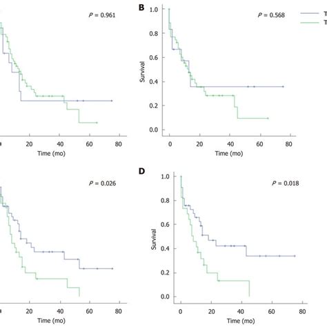 Survival Curves Of Cystic Duct Cancer Based On T Staging System Of