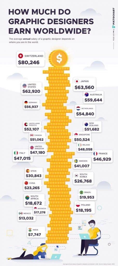 Apply to graphic designer, senior graphic designer, junior graphic designer and more! How much do a graphic designer earn? - Vectorgraphit