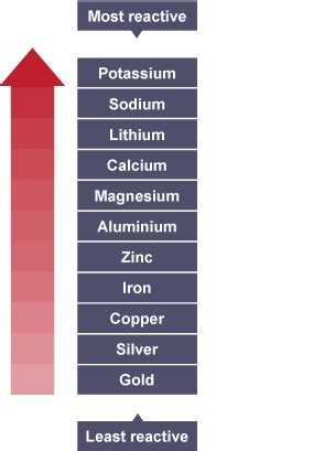 Check spelling or type a new query. BBC Bitesize - GCSE Chemistry - Reactivity series - Revision 6