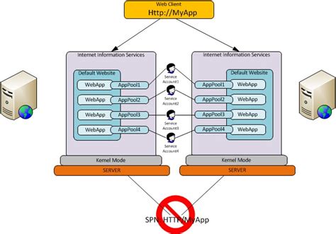 Hbase security,kerberos authentication,sasl,zookeeper acl,zookeeper authentication,simple authentication,rest authorization,hbase security command,hdfs. IIS & Kerberos Kernel Mode