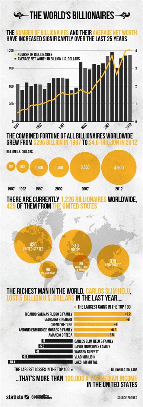 Forbes Billionaires List Infographic Business Insider
