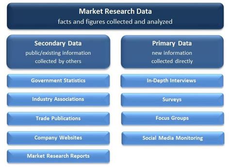 Primary Data Vs Secondary Data Market Research Methods